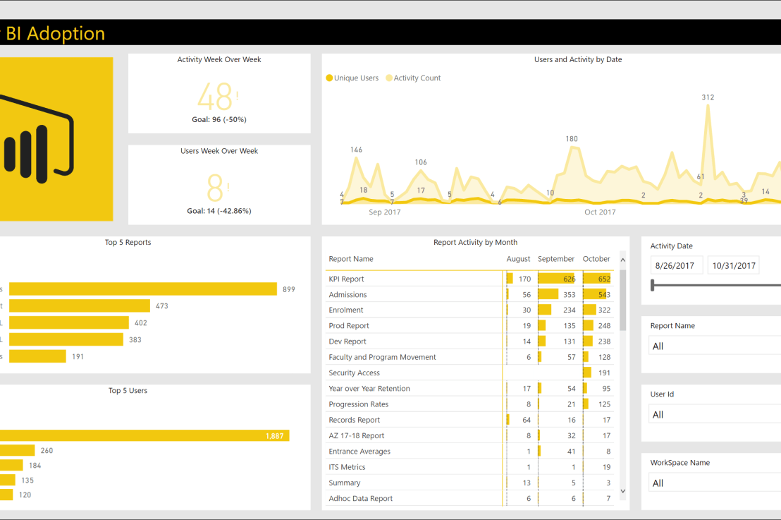 Measuring Power BI Adoption using PowerShell, SharePoint and Power BI – Part&nbsp;2
