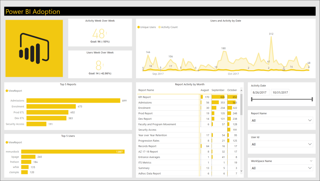 Measuring Power BI Adoption using PowerShell, SharePoint and Power BI ...