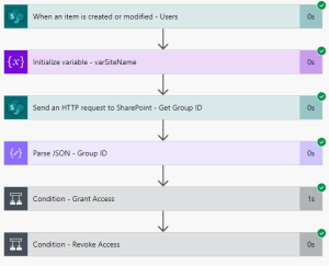 Add and remove users to a SharePoint site using Microsoft Lists and ...